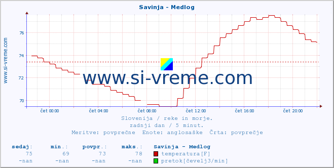 POVPREČJE :: Savinja - Medlog :: temperatura | pretok | višina :: zadnji dan / 5 minut.