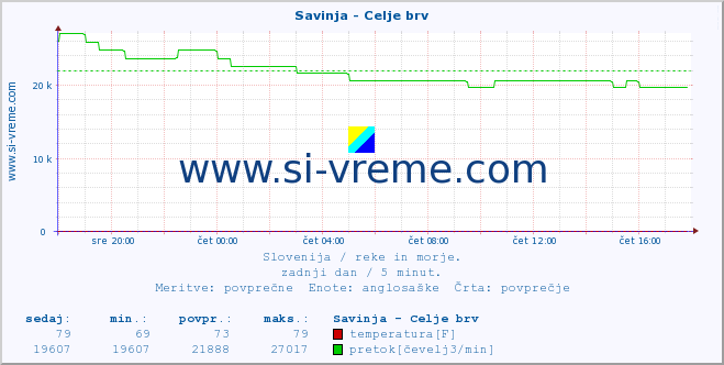 POVPREČJE :: Savinja - Celje brv :: temperatura | pretok | višina :: zadnji dan / 5 minut.