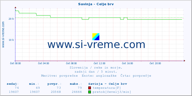 POVPREČJE :: Savinja - Celje brv :: temperatura | pretok | višina :: zadnji dan / 5 minut.