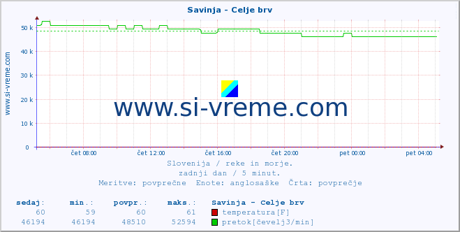 POVPREČJE :: Savinja - Celje brv :: temperatura | pretok | višina :: zadnji dan / 5 minut.