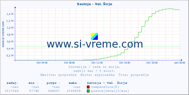 POVPREČJE :: Savinja - Vel. Širje :: temperatura | pretok | višina :: zadnji dan / 5 minut.