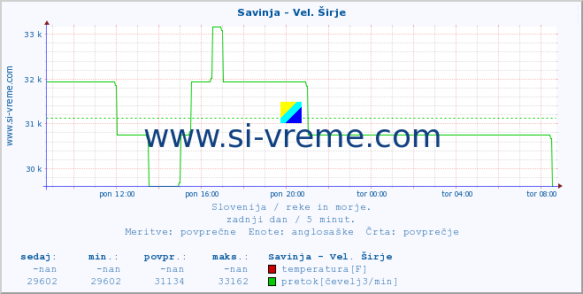 POVPREČJE :: Savinja - Vel. Širje :: temperatura | pretok | višina :: zadnji dan / 5 minut.