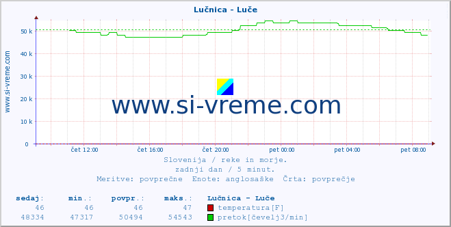 POVPREČJE :: Lučnica - Luče :: temperatura | pretok | višina :: zadnji dan / 5 minut.