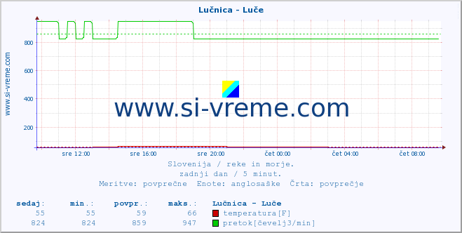 POVPREČJE :: Lučnica - Luče :: temperatura | pretok | višina :: zadnji dan / 5 minut.