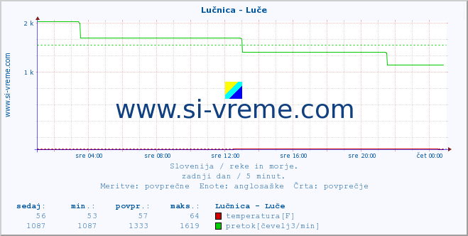 POVPREČJE :: Lučnica - Luče :: temperatura | pretok | višina :: zadnji dan / 5 minut.