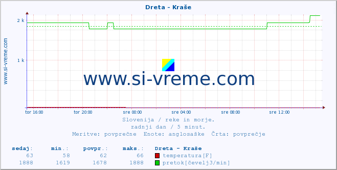 POVPREČJE :: Dreta - Kraše :: temperatura | pretok | višina :: zadnji dan / 5 minut.