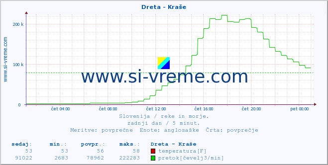 POVPREČJE :: Dreta - Kraše :: temperatura | pretok | višina :: zadnji dan / 5 minut.