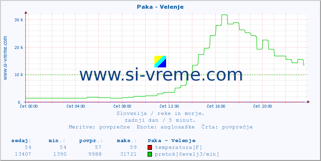 POVPREČJE :: Paka - Velenje :: temperatura | pretok | višina :: zadnji dan / 5 minut.