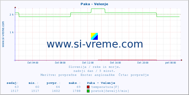 POVPREČJE :: Paka - Velenje :: temperatura | pretok | višina :: zadnji dan / 5 minut.