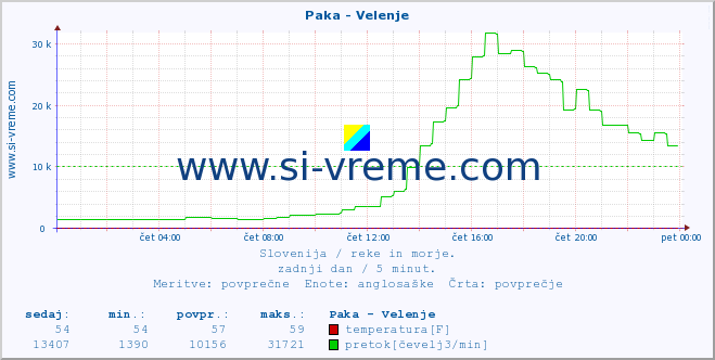 POVPREČJE :: Paka - Velenje :: temperatura | pretok | višina :: zadnji dan / 5 minut.