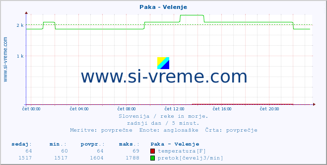 POVPREČJE :: Paka - Velenje :: temperatura | pretok | višina :: zadnji dan / 5 minut.