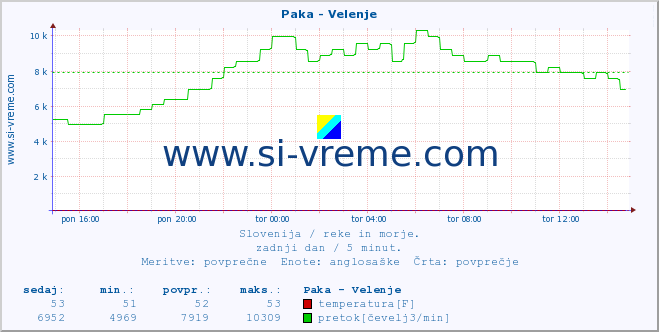 POVPREČJE :: Paka - Velenje :: temperatura | pretok | višina :: zadnji dan / 5 minut.