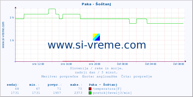 POVPREČJE :: Paka - Šoštanj :: temperatura | pretok | višina :: zadnji dan / 5 minut.