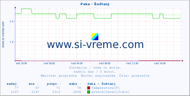 POVPREČJE :: Paka - Šoštanj :: temperatura | pretok | višina :: zadnji dan / 5 minut.