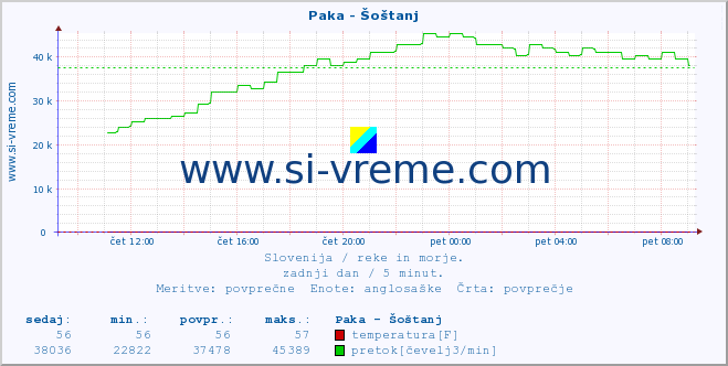 POVPREČJE :: Paka - Šoštanj :: temperatura | pretok | višina :: zadnji dan / 5 minut.