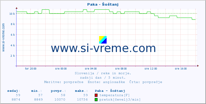 POVPREČJE :: Paka - Šoštanj :: temperatura | pretok | višina :: zadnji dan / 5 minut.