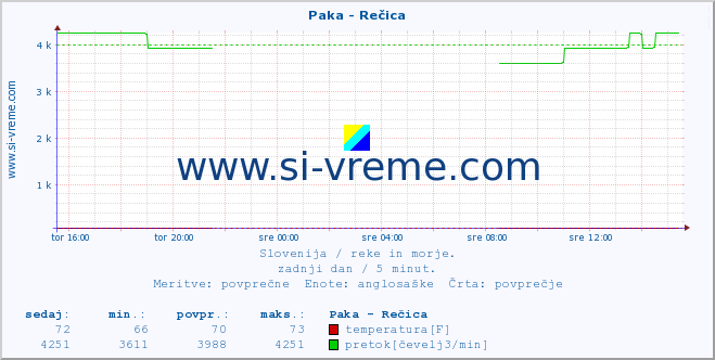 POVPREČJE :: Paka - Rečica :: temperatura | pretok | višina :: zadnji dan / 5 minut.