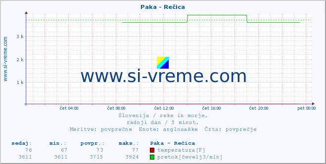 POVPREČJE :: Paka - Rečica :: temperatura | pretok | višina :: zadnji dan / 5 minut.