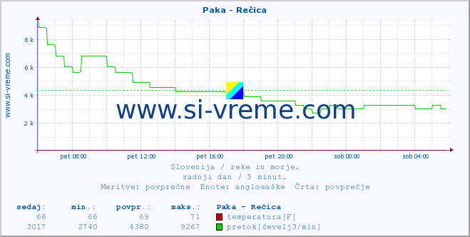 POVPREČJE :: Paka - Rečica :: temperatura | pretok | višina :: zadnji dan / 5 minut.