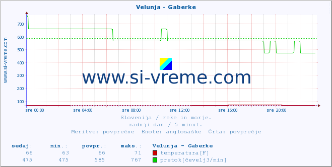 POVPREČJE :: Velunja - Gaberke :: temperatura | pretok | višina :: zadnji dan / 5 minut.