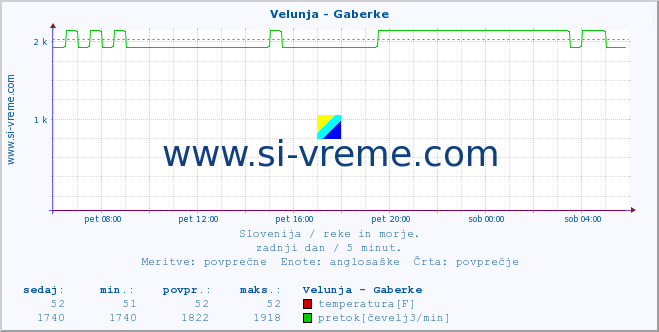 POVPREČJE :: Velunja - Gaberke :: temperatura | pretok | višina :: zadnji dan / 5 minut.