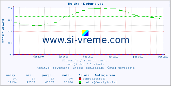 POVPREČJE :: Bolska - Dolenja vas :: temperatura | pretok | višina :: zadnji dan / 5 minut.