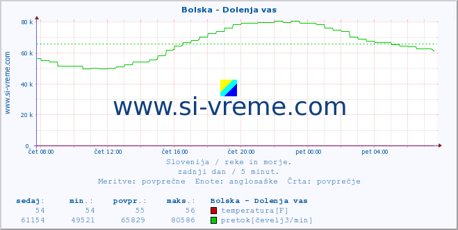 POVPREČJE :: Bolska - Dolenja vas :: temperatura | pretok | višina :: zadnji dan / 5 minut.