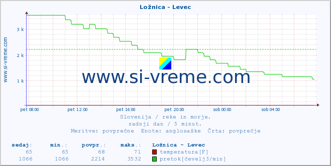 POVPREČJE :: Ložnica - Levec :: temperatura | pretok | višina :: zadnji dan / 5 minut.