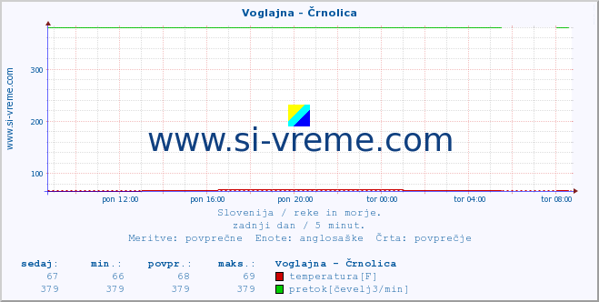 POVPREČJE :: Voglajna - Črnolica :: temperatura | pretok | višina :: zadnji dan / 5 minut.