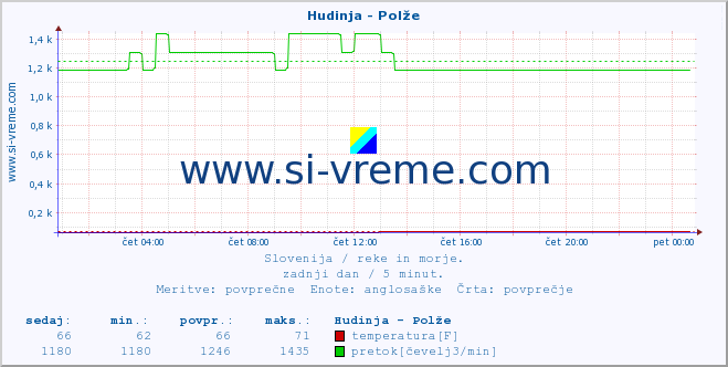 POVPREČJE :: Hudinja - Polže :: temperatura | pretok | višina :: zadnji dan / 5 minut.