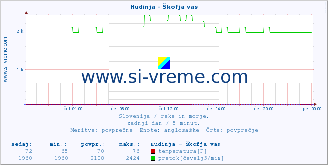 POVPREČJE :: Hudinja - Škofja vas :: temperatura | pretok | višina :: zadnji dan / 5 minut.