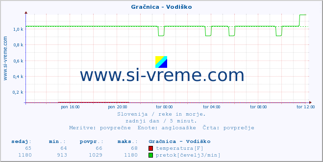 POVPREČJE :: Gračnica - Vodiško :: temperatura | pretok | višina :: zadnji dan / 5 minut.