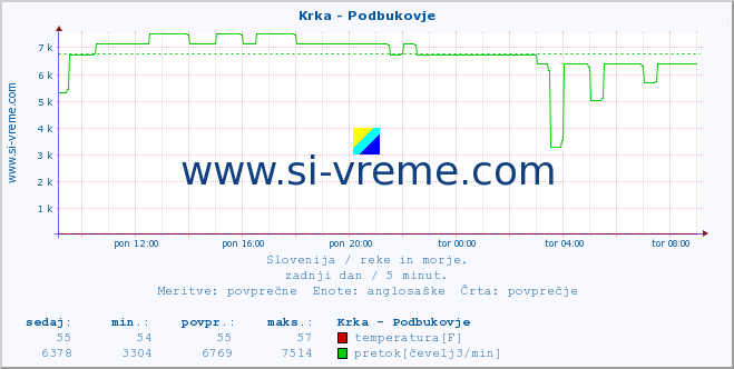 POVPREČJE :: Krka - Podbukovje :: temperatura | pretok | višina :: zadnji dan / 5 minut.