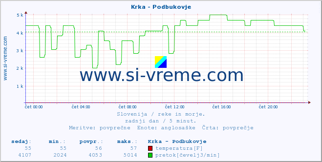 POVPREČJE :: Krka - Podbukovje :: temperatura | pretok | višina :: zadnji dan / 5 minut.