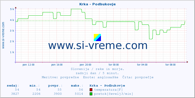 POVPREČJE :: Krka - Podbukovje :: temperatura | pretok | višina :: zadnji dan / 5 minut.