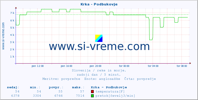 POVPREČJE :: Krka - Podbukovje :: temperatura | pretok | višina :: zadnji dan / 5 minut.