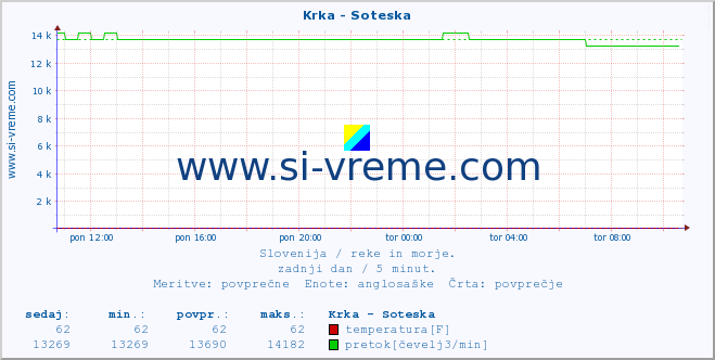 POVPREČJE :: Krka - Soteska :: temperatura | pretok | višina :: zadnji dan / 5 minut.