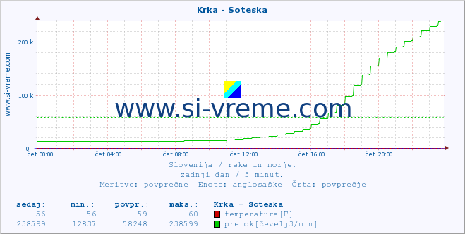 POVPREČJE :: Krka - Soteska :: temperatura | pretok | višina :: zadnji dan / 5 minut.