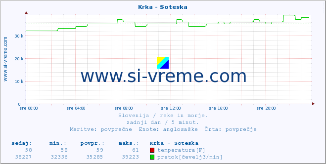 POVPREČJE :: Krka - Soteska :: temperatura | pretok | višina :: zadnji dan / 5 minut.