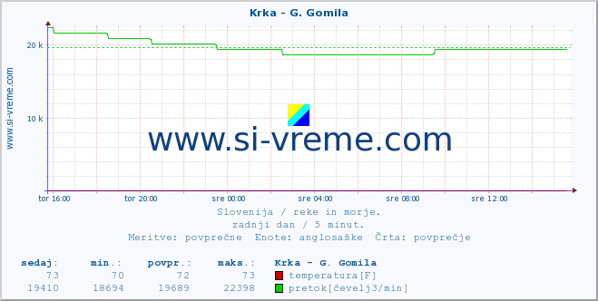 POVPREČJE :: Krka - G. Gomila :: temperatura | pretok | višina :: zadnji dan / 5 minut.