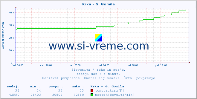 POVPREČJE :: Krka - G. Gomila :: temperatura | pretok | višina :: zadnji dan / 5 minut.