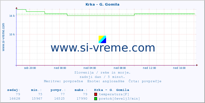 POVPREČJE :: Krka - G. Gomila :: temperatura | pretok | višina :: zadnji dan / 5 minut.