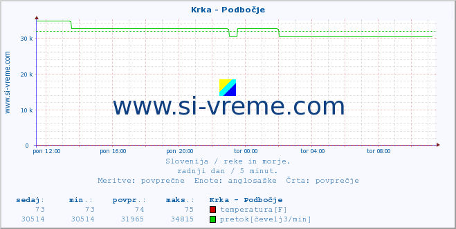 POVPREČJE :: Krka - Podbočje :: temperatura | pretok | višina :: zadnji dan / 5 minut.