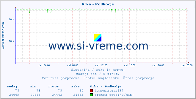 POVPREČJE :: Krka - Podbočje :: temperatura | pretok | višina :: zadnji dan / 5 minut.