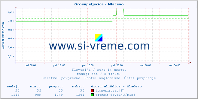 POVPREČJE :: Grosupeljščica - Mlačevo :: temperatura | pretok | višina :: zadnji dan / 5 minut.