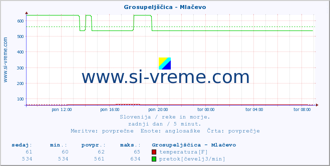 POVPREČJE :: Grosupeljščica - Mlačevo :: temperatura | pretok | višina :: zadnji dan / 5 minut.