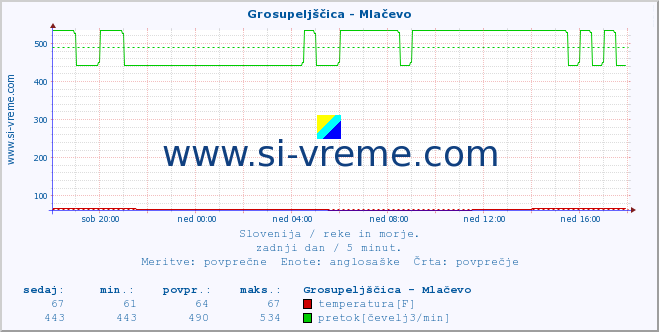 POVPREČJE :: Grosupeljščica - Mlačevo :: temperatura | pretok | višina :: zadnji dan / 5 minut.