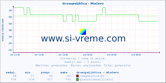 POVPREČJE :: Grosupeljščica - Mlačevo :: temperatura | pretok | višina :: zadnji dan / 5 minut.