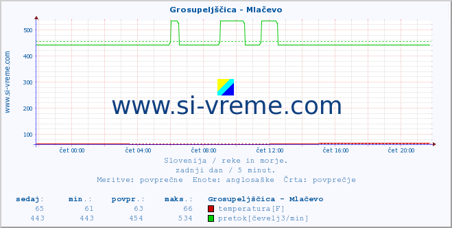 POVPREČJE :: Grosupeljščica - Mlačevo :: temperatura | pretok | višina :: zadnji dan / 5 minut.