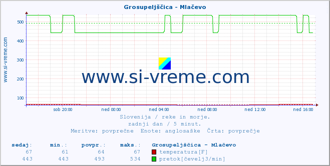 POVPREČJE :: Grosupeljščica - Mlačevo :: temperatura | pretok | višina :: zadnji dan / 5 minut.